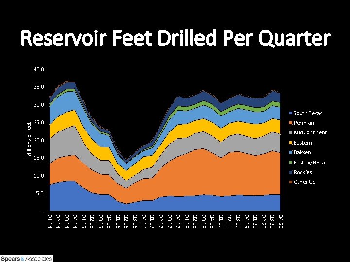 Permian 25. 0 Mid. Continent Eastern 20. 0 Bakken East Tx/No. La 15. 0