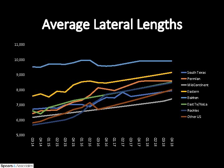 Average Lateral Lengths 11, 000 10, 000 South Texas 9, 000 Permian Mid. Continent