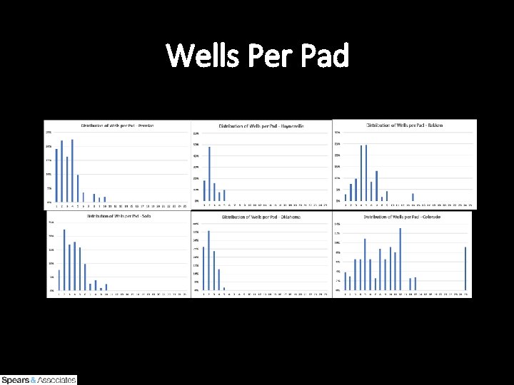 Wells Per Pad 