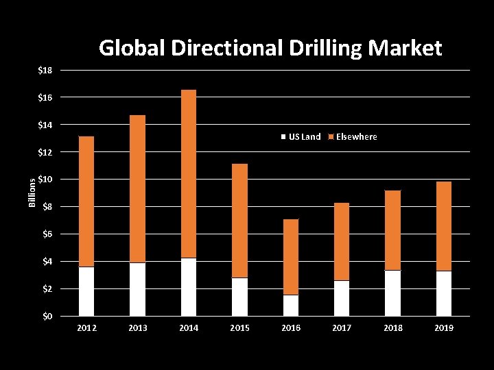 Global Directional Drilling Market $18 $16 $14 US Land Elsewhere Billions $12 $10 $8