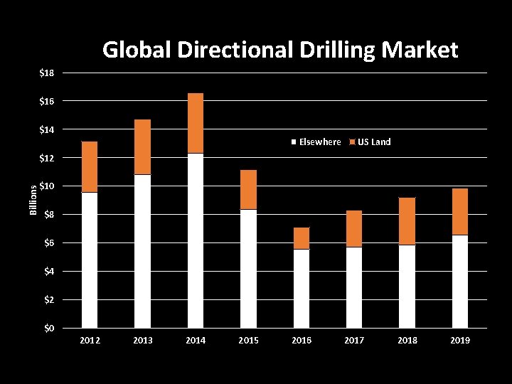 Global Directional Drilling Market $18 $16 $14 Elsewhere US Land Billions $12 $10 $8