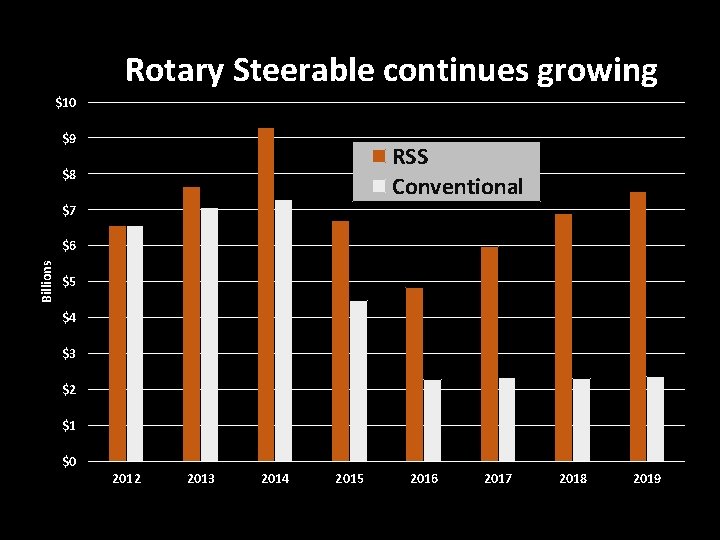 Rotary Steerable continues growing $10 $9 RSS Conventional $8 $7 Billions $6 $5 $4