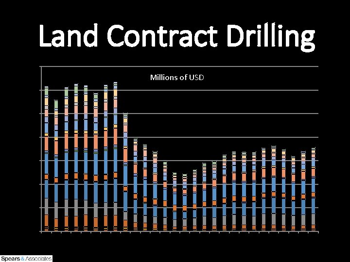Land Contract Drilling 7000 Millions of USD 6000 5000 4000 3000 2000 1000 0