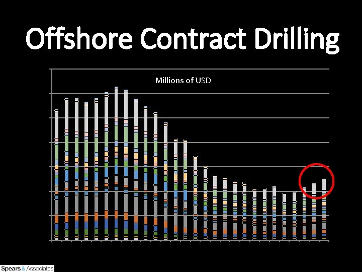 Offshore Contract Drilling $14, 000 Millions of USD $12, 000 $10, 000 $8, 000