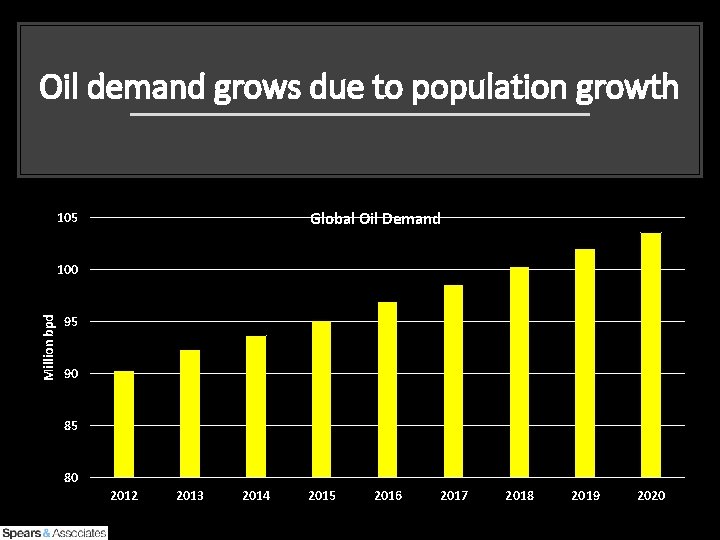 Oil demand grows due to population growth Global Oil Demand 105 Million bpd 100