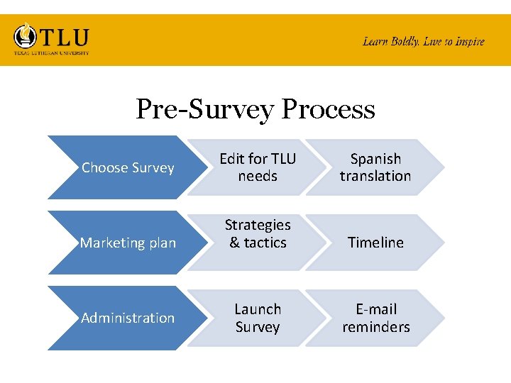 Pre-Survey Process Choose Survey Marketing plan Administration Edit for TLU needs Spanish translation Strategies