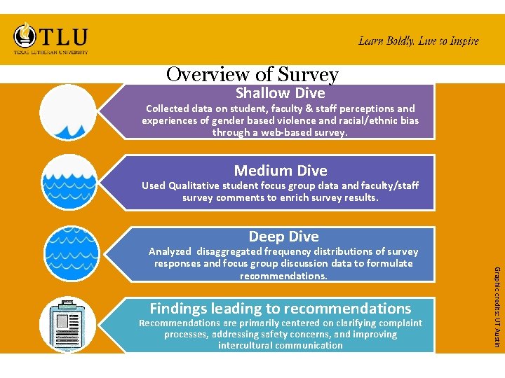 Overview of Survey Shallow Dive Collected data on student, faculty & staff perceptions and