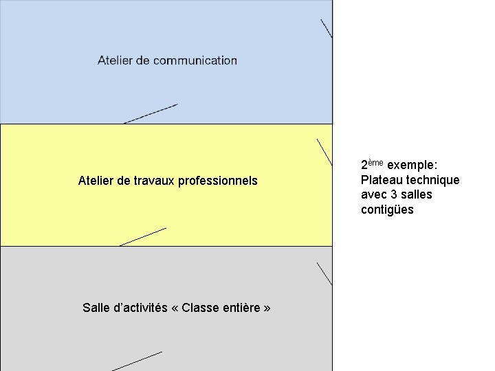 Atelier de travaux professionnels Salle d’activités « Classe entière » 2ème exemple: Plateau technique