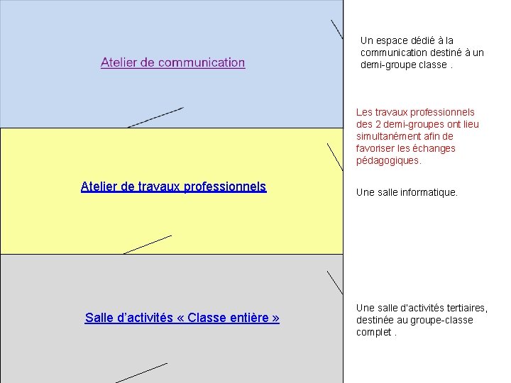 Un espace dédié à la communication destiné à un demi-groupe classe. Les travaux professionnels