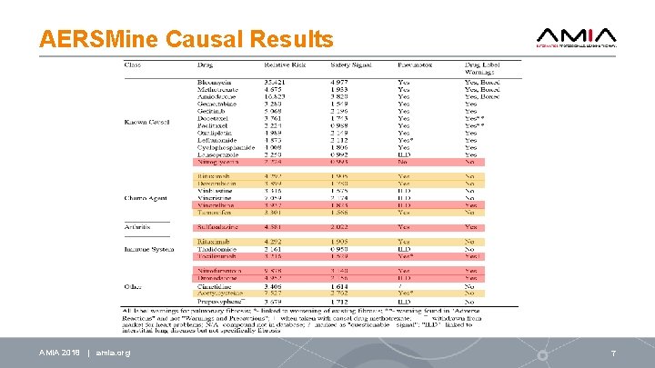 AERSMine Causal Results AMIA 2018 | amia. org 7 