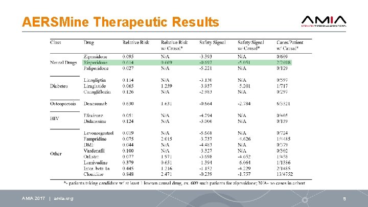 AERSMine Therapeutic Results AMIA 2017 | amia. org 9 