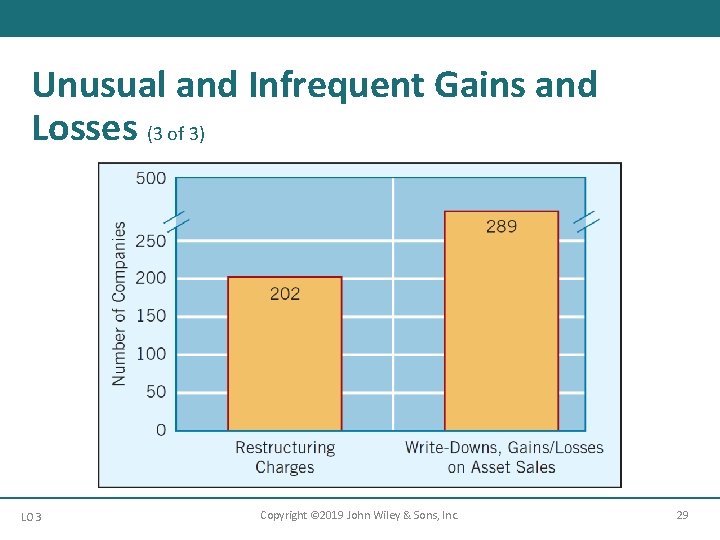 Unusual and Infrequent Gains and Losses (3 of 3) LO 3 Copyright © 2019