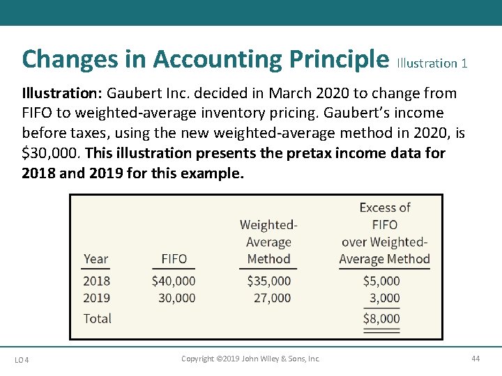 Changes in Accounting Principle Illustration 1 Illustration: Gaubert Inc. decided in March 2020 to