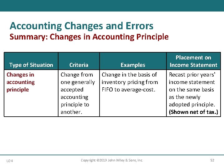 Accounting Changes and Errors Summary: Changes in Accounting Principle Type of Situation Changes in