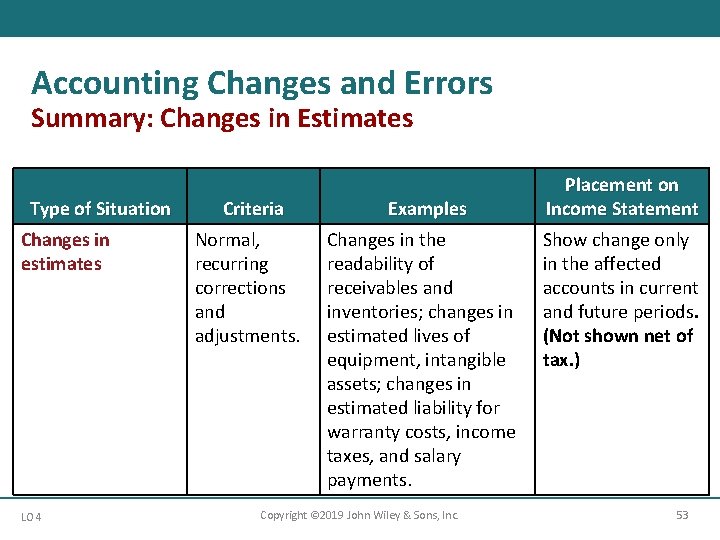 Accounting Changes and Errors Summary: Changes in Estimates Type of Situation Changes in estimates