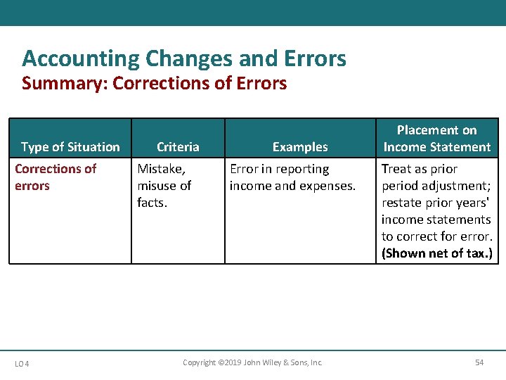 Accounting Changes and Errors Summary: Corrections of Errors Type of Situation Corrections of errors