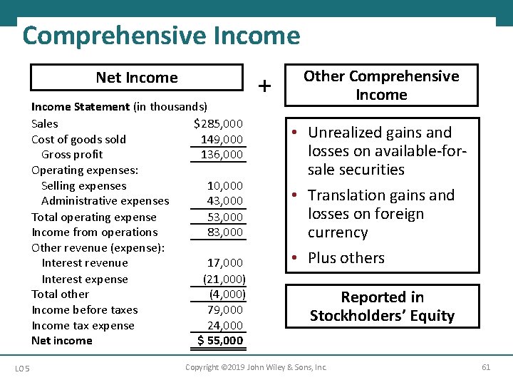 Comprehensive Income Net Income Statement (in thousands) Sales $285, 000 Cost of goods sold