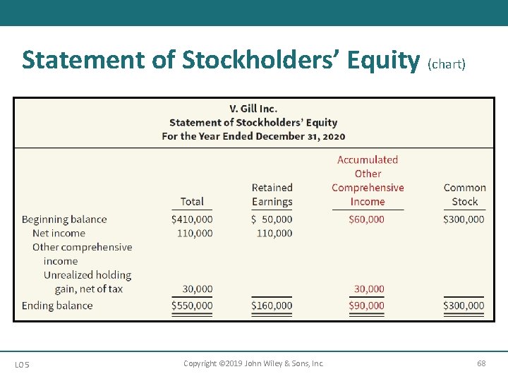 Statement of Stockholders’ Equity (chart) LO 5 Copyright © 2019 John Wiley & Sons,