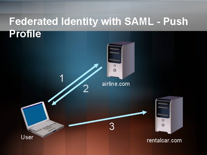 Federated Identity with SAML - Push Profile 1 2 airline. com 3 User rentalcar. Federated Identity with SAML - Push Profile 1 2 airline. com 3 User rentalcar.