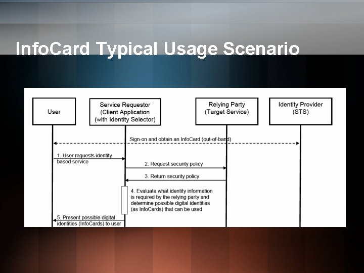 Info. Card Typical Usage Scenario Info. Card Typical Usage Scenario