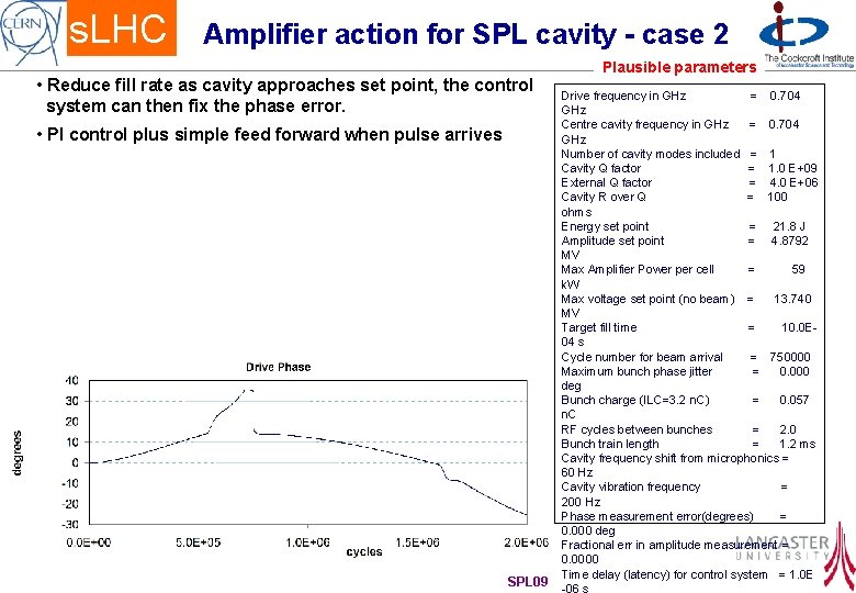 s. LHC Amplifier action for SPL cavity - case 2 • Reduce fill rate