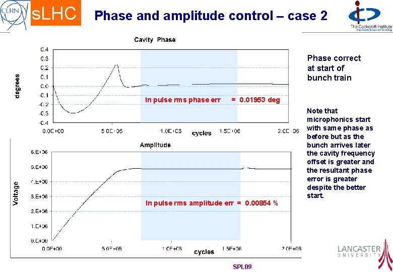 s. LHC Phase and amplitude control – case 2 Phase correct at start of