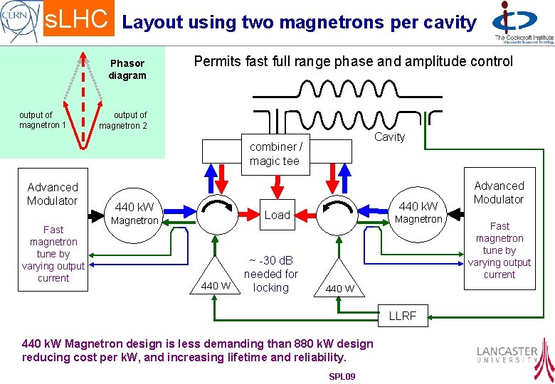 s. LHC Layout using two magnetrons per cavity Phasor diagram output of magnetron 1