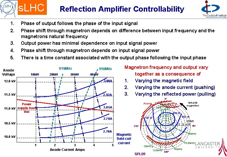 s. LHC Reflection Amplifier Controllability 1. Phase of output follows the phase of the