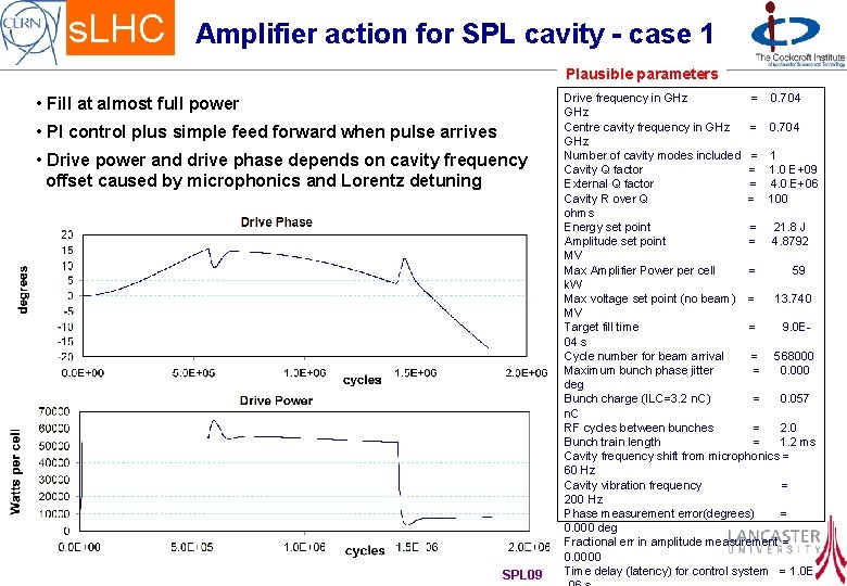 s. LHC Amplifier action for SPL cavity - case 1 Plausible parameters • Fill