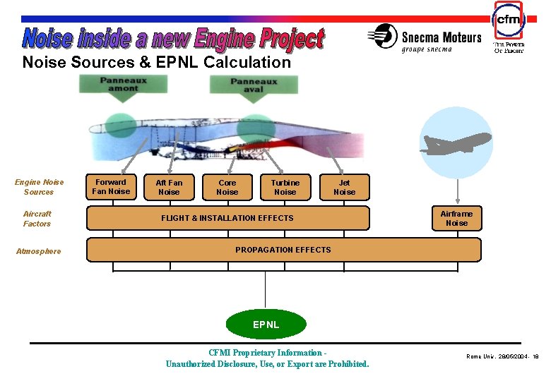 Noise Sources & EPNL Calculation Engine Noise Sources Aircraft Factors Atmosphere Forward Fan Noise