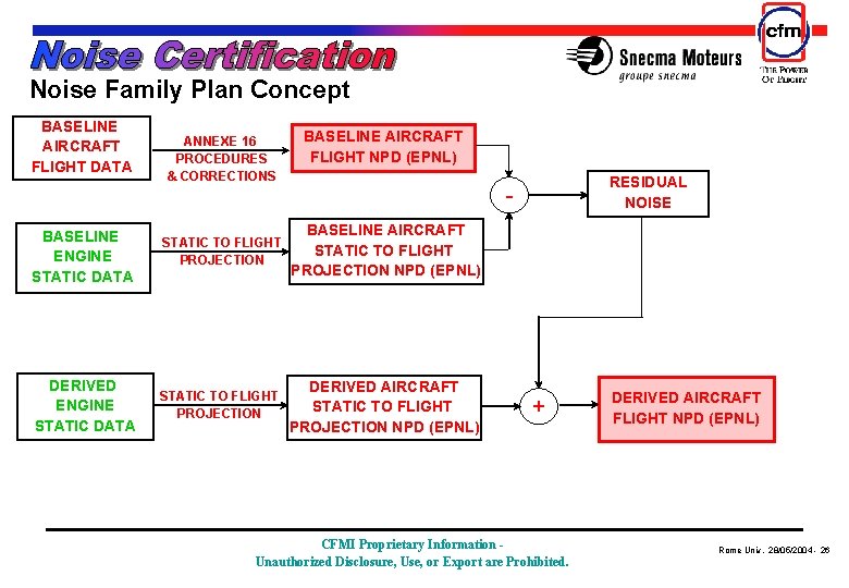 Noise Family Plan Concept BASELINE AIRCRAFT FLIGHT DATA ANNEXE 16 PROCEDURES & CORRECTIONS BASELINE