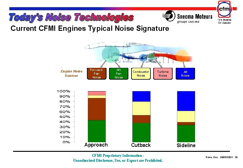 Current CFMI Engines Typical Noise Signature Engine Noise Sources Forward Fan Noise Approach Aft