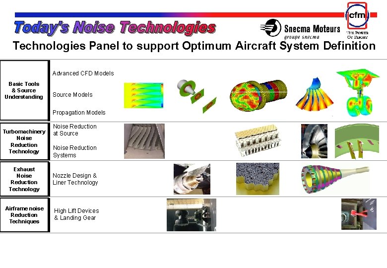 Technologies Panel to support Optimum Aircraft System Definition Advanced CFD Models Basic Tools &