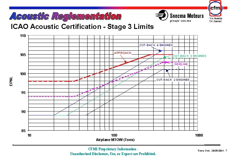 ICAO Acoustic Certification - Stage 3 Limits 110 CUT-BACK 4 ENGINES APPROACH 105 CUT-BACK