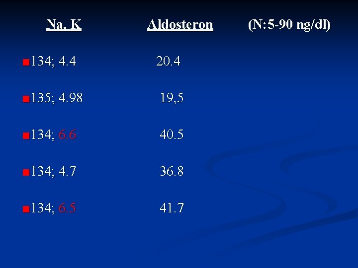 Na, K Aldosteron ■ 134; 4. 4 20. 4 ■ 135; 4. 98 19,