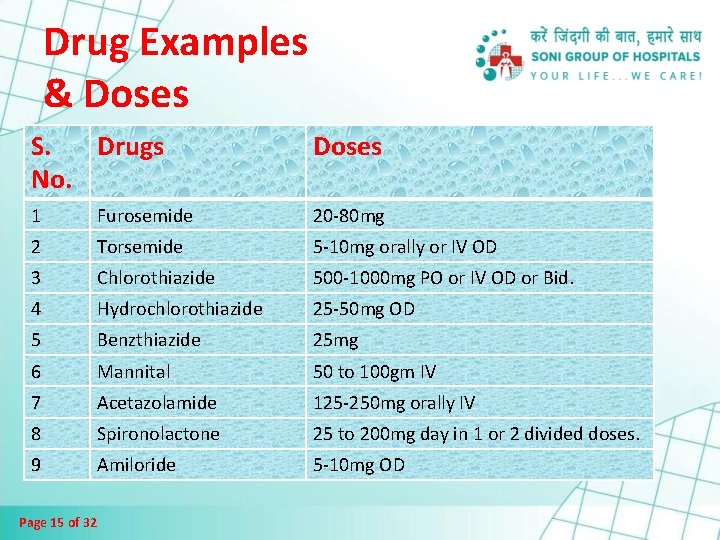 Drug Examples & Doses S. Drugs No. Doses 1 Furosemide 20 -80 mg 2