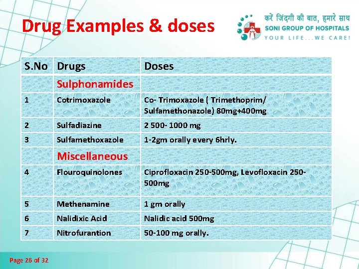 Drug Examples & doses S. No Drugs Doses Sulphonamides 1 Cotrimoxazole Co- Trimoxazole (