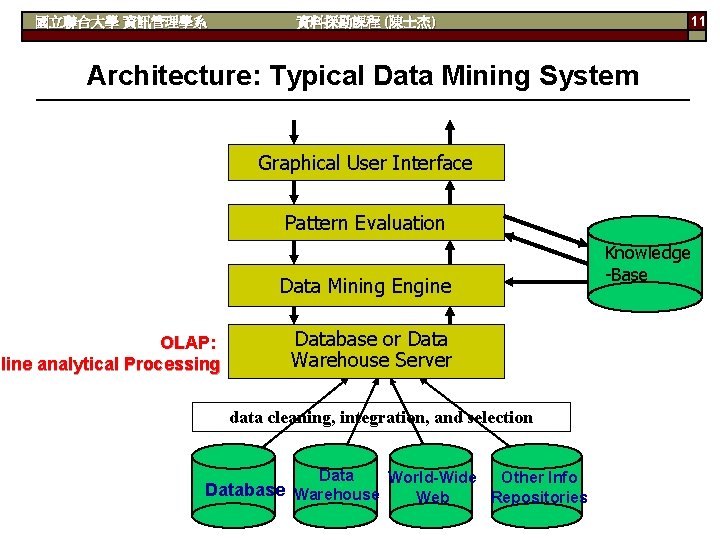 國立聯合大學 資訊管理學系 資料探勘課程 (陳士杰) 11 Architecture: Typical Data Mining System Graphical User Interface Pattern