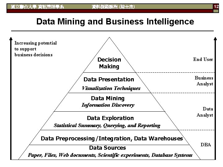 國立聯合大學 資訊管理學系 資料探勘課程 (陳士杰) 12 Data Mining and Business Intelligence Increasing potential to support