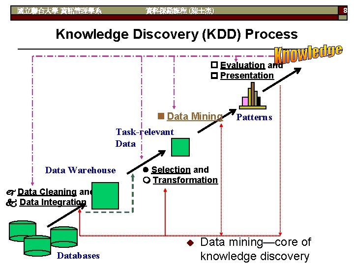 國立聯合大學 資訊管理學系 資料探勘課程 (陳士杰) 8 Knowledge Discovery (KDD) Process Evaluation and Presentation Data Mining