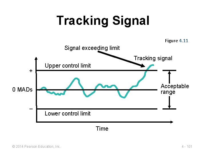 Tracking Signal Figure 4. 11 Signal exceeding limit Tracking signal + Upper control limit