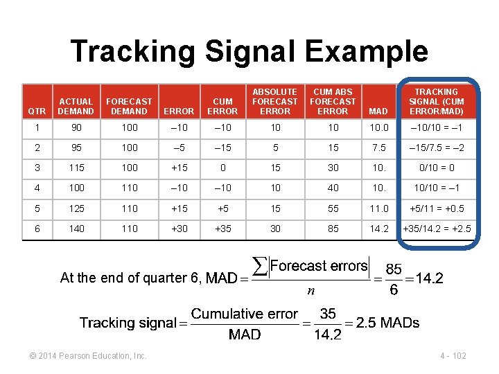 Tracking Signal Example ERROR CUM ERROR ABSOLUTE FORECAST ERROR CUM ABS FORECAST ERROR MAD