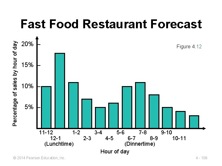 Percentage of sales by hour of day Fast Food Restaurant Forecast 20% – Figure