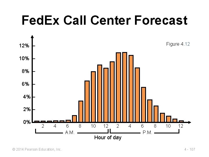 Fed. Ex Call Center Forecast Figure 4. 12 12% – 10% – 8% –