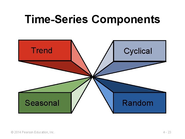 Time-Series Components Trend Cyclical Seasonal Random © 2014 Pearson Education, Inc. 4 - 23