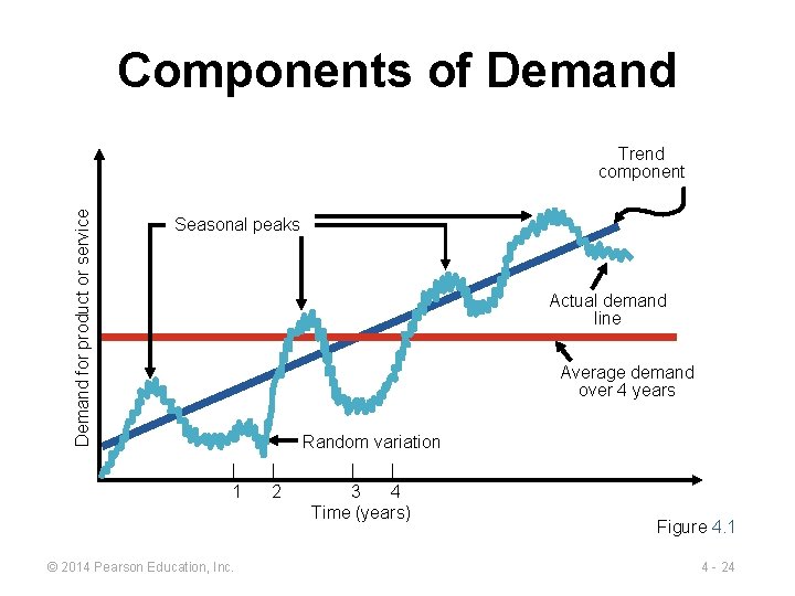 Components of Demand for product or service Trend component Seasonal peaks Actual demand line