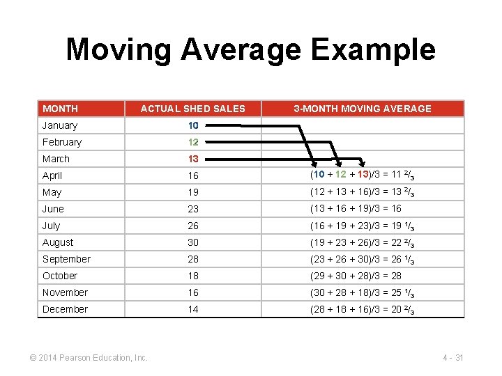 Moving Average Example MONTH ACTUAL SHED SALES January 10 February 12 March 13 April