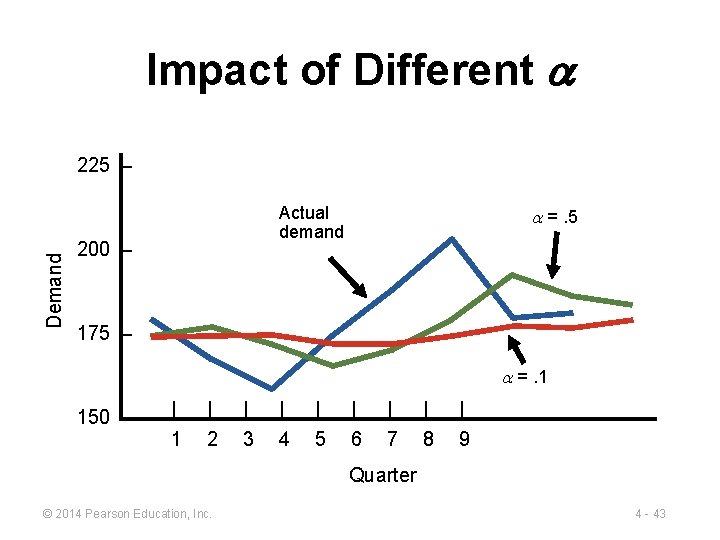 Impact of Different Demand 225 – Actual demand 200 – =. 5 175 –