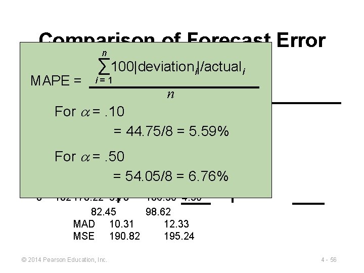 Comparison of Forecast Error n ∑ Rounded 100|deviation Absolute Rounded Absolute i|/actual i Actual