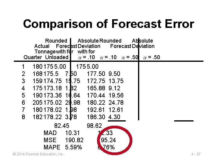 Comparison of Forecast Error Rounded Absolute Actual Forecast Deviation Tonnagewith for Quarter Unloaded =.